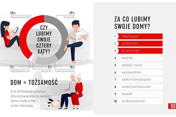 Jak Polacy czują się w swoich mieszkaniach i domach?