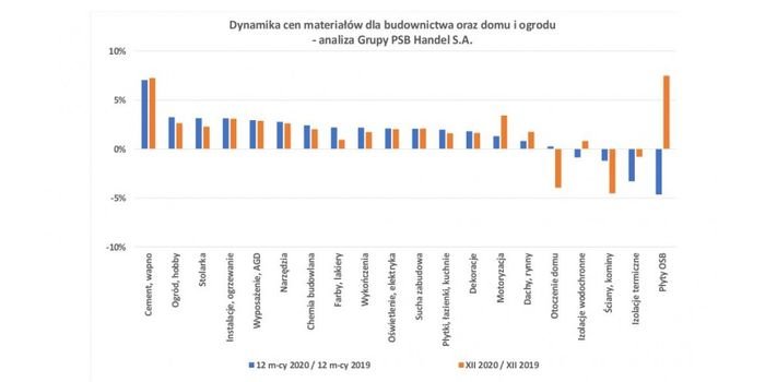 Rok 2020 przyniósł wzrost cen większości materiałów budowlanych