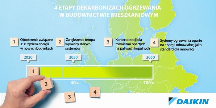 Dekarbonizacja naszych domów w czterech etapach