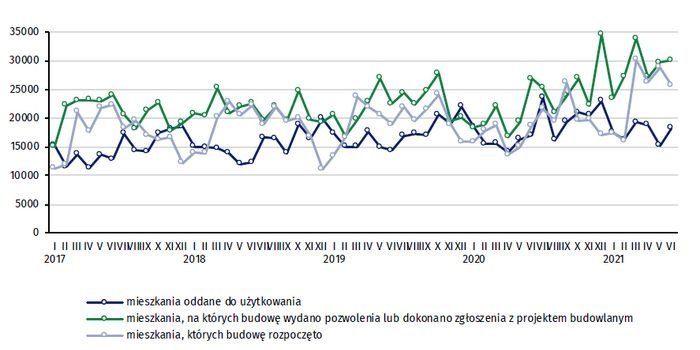 Rosną inwestycje mieszkaniowe