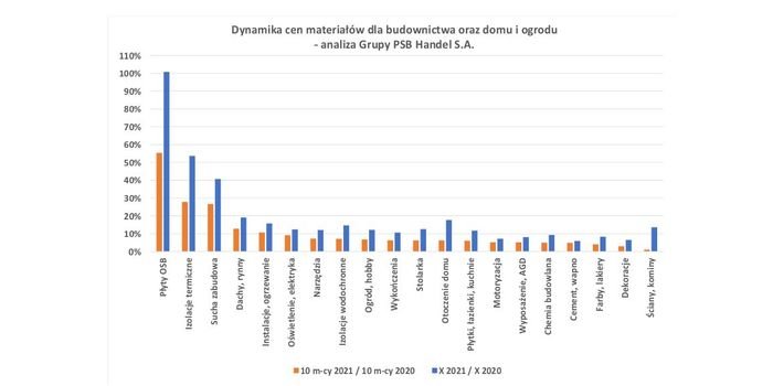 Wzrost cen materiałów budowlanych przyspiesza