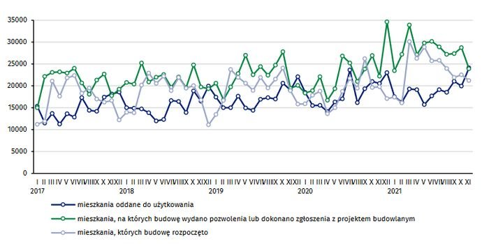 Budowa mieszkań w okresie I-XI 2021 r.