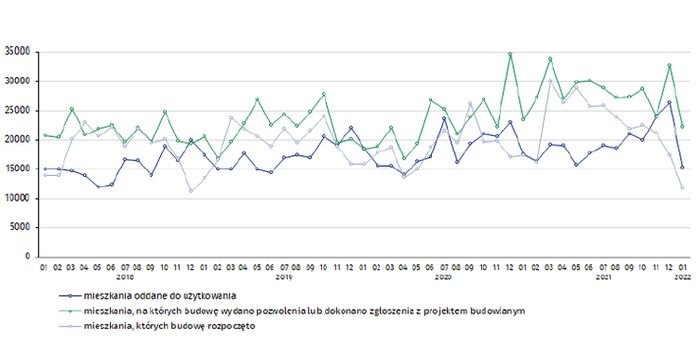 Styczniowy spadek aktywności inwestycyjnej w budownictwie mieszkaniowym