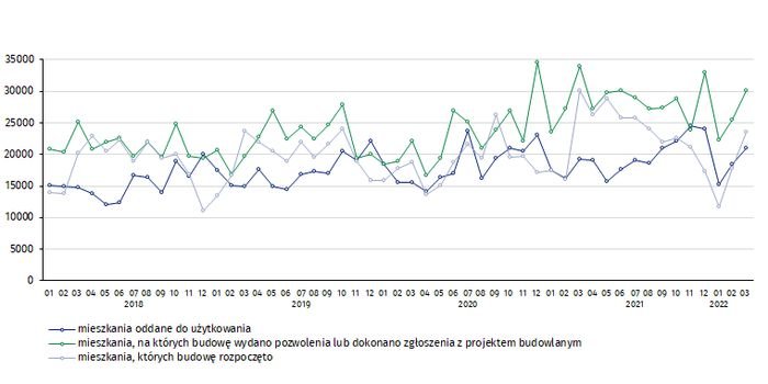 Spowolnienie w budowie nowych mieszkań
