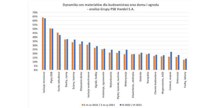 Materiały budowlane droższe o 30%