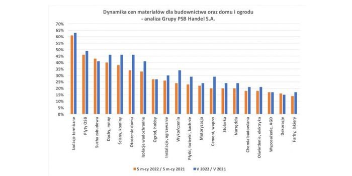 Ceny materiałów budowlanych oraz do domu i ogrodu w maju 2022 r.