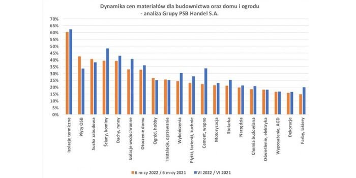 Ceny materiałów budowlanych oraz do domu i ogrodu w czerwcu 2022 r.