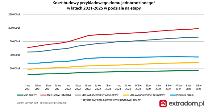 Ile kosztuje budowa domu?
