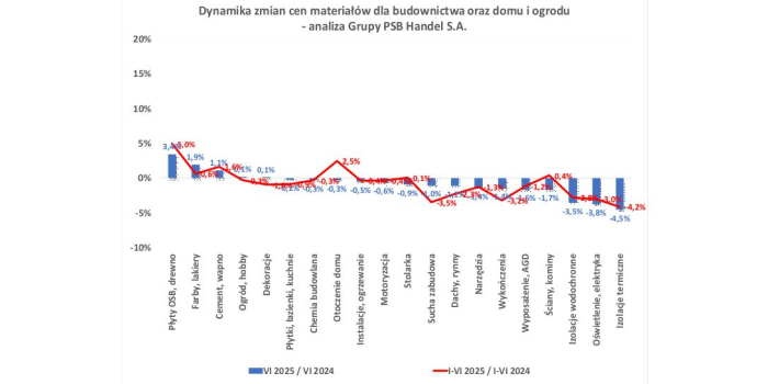 Zmiany cen materiałów budowlanych w czerwcu 2025 r.