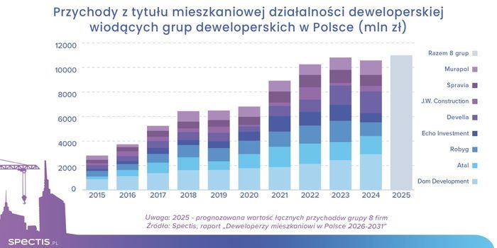 Rentowność deweloperów mieszkaniowych w Polsce stabilnie powyżej 17%