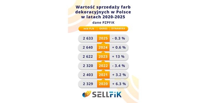 Rynek farb dekoracyjnych w 2025 roku