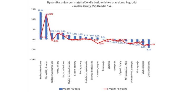 Ceny materiałów budowlanych w kwietniu 2026 r.