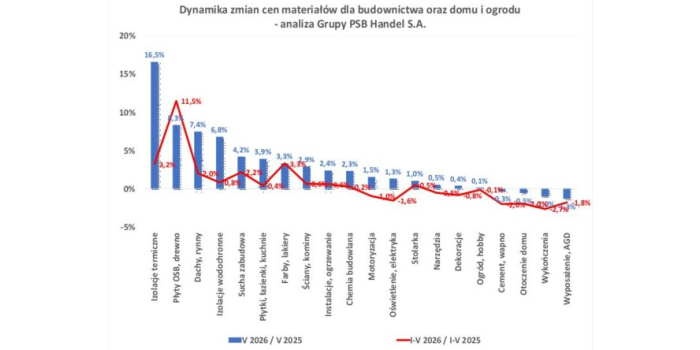 Ceny materiałów budowlanych w maju 2026 r. Nadal drożeją izolacje i drewno