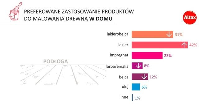 Preferowane zastosowanie produktów do malowania drewna w domu