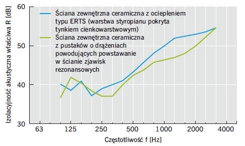 Rys. 3. Charakterystyka izolacyjności akustycznej ceramicznej ściany międzymieszkaniowej w budynku w odniesieniu do różnych ścian zewnętrznych (wartości uśrednione na przykładzie min. 5 badań dla każdego przypadku