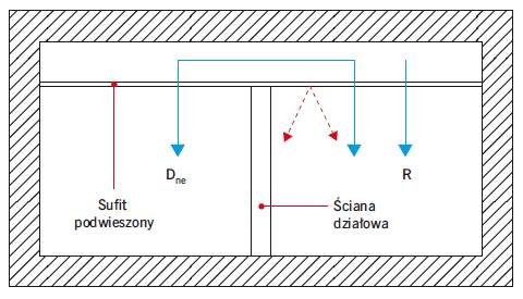 Rys. 5. Schemat transmisji dźwięku między pomieszczeniami przez sufit podwieszony