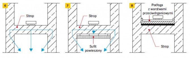 Rys. 6–8. Przykład przenoszenia dźwięków uderzeniowych między pomieszczeniami rozdzielonymi stropem: strop bez zabezpieczeń akustycznych (6), strop z izolacyjnym sufitem podwieszonym (7), strop z podłogą o właściwościach tłumienia dźwięków uderzeniowych .