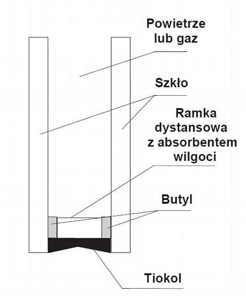 Budowa szyby zespolonej