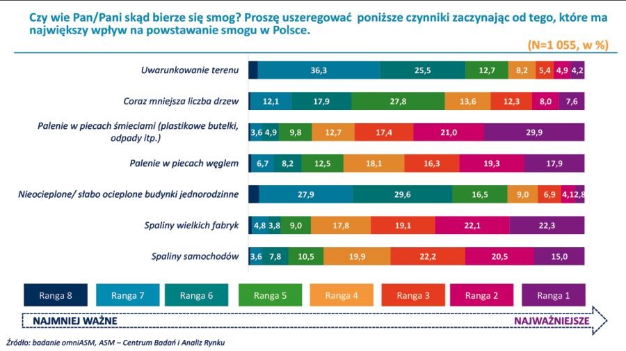 Skąd się bierze smog? Który czynnik ma największy w pływ na powstawanie smogu w Polsce?