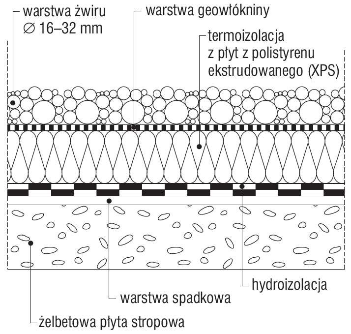 Rys. 2. Stropodach o odwróconej kolejności warstw