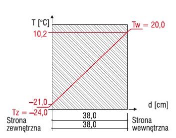 Rys. 1a. Rozkład temperatury w ścianie nieocieplonej z cegły pełnej (temperatura zewnętrzna –24°C)