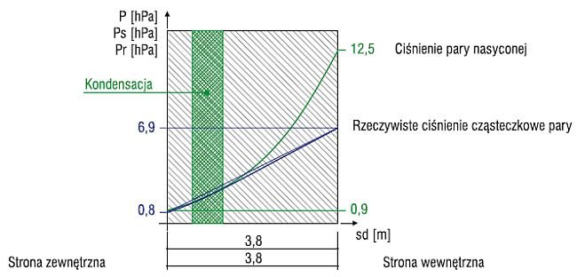 Rys. 1b. W nieocieplonej przegrodzie dochodzi do kondensacji pary wodnej przy zewnętrznej stronie przegrody (rozkład temperatur na rys. 1a)