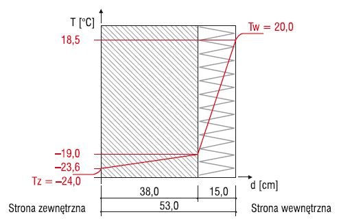 Rys. 2a. Rozkład temperatury w ścianie z cegły pełnej ocieplonej od wewnątrz wełną (temperatura zewnętrzna –24°C)