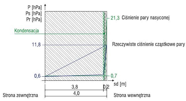 Rys. 2b. W tak ocieplonej przegrodzie do kondensacji dochodzi w warstwie termoizolacji (rozkład temperatur na rys. 2a)