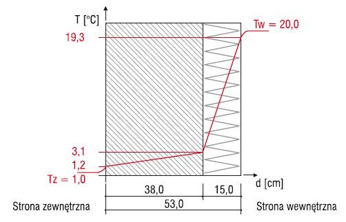 Rys 2c. Rozkład temperatury w ścianie z cegły pełnej ocieplonej od wewnątrz wełną (temperatura zewnętrzna +1°C)