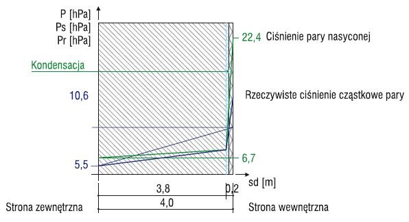 Rys. 2d. W tak ocieplonej przegrodzie do kondensacji dochodzi w warstwie termoizolacji (rozkład temperatur na rys. 2c)