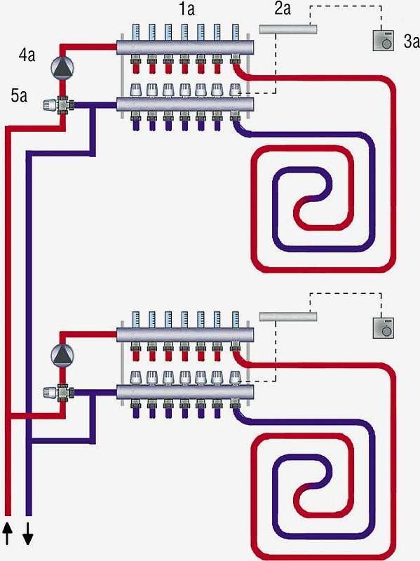 Rys. 2. Schemat ogrzewania podłogowego: 1a – rozdzielacz, 2a – listwa elektryczna, 3a – termostat pokojowy, 4a – pompa obiegowa, 5a – zawór mieszający trójdrogowy