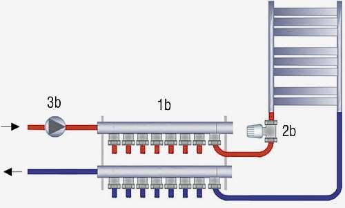 Rys. 3. Schemat ogrzewania grzejnikowego: 1b – rozdzielacz, 2b – termostatyczny regulator grzejnikowy, 3b – pompa obiegowa