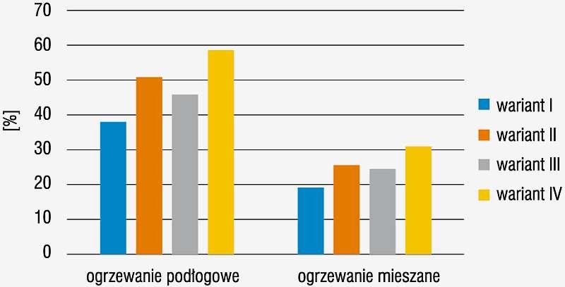 Rys. 5. Wzrost kosztów inwestycyjnych instalacji c.o. przy zastąpieniu grzejników ogrzewaniem podłogowym lub instalacją mieszaną dla parametrów ogrzewania grzejnikowego 55/45°C