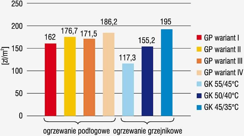 Rys. 6. Porównanie kosztów inwestycyjnych ogrzewania podłogowego i grzejnikowego
w odniesieniu do 1 m<sup>2</sup> ogrzewanej powierzchni budynku jednorodzinnego (GP
– ogrzewanie podłogowe, GK – ogrzewanie grzejnikowe)