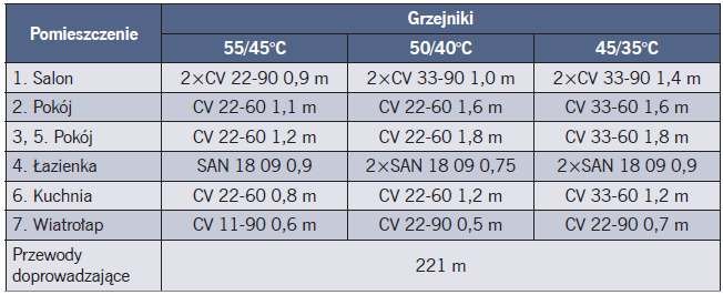 Tabela 2. Charakterystyka ogrzewania grzejnikowego