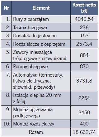 Tabela 3. Koszty inwestycyjne ogrzewania podłogowego [10]