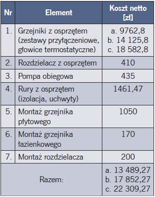 Tabela 4. Koszty inwestycyjne ogrzewania grzejnikowego dla parametrów: a. 55/45°C, b. 50/40°C, c. 45/35°C [10]