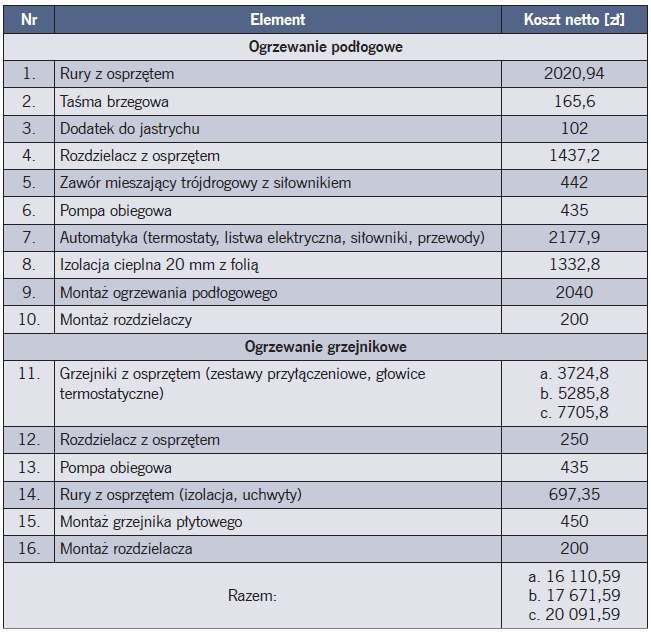 Tabela 5. Koszty inwestycyjne ogrzewania mieszanego dla parametrów ogrzewania grzejnikowego: a. 55/45°C, b. 50/40°C, c. 45/35°C [10]