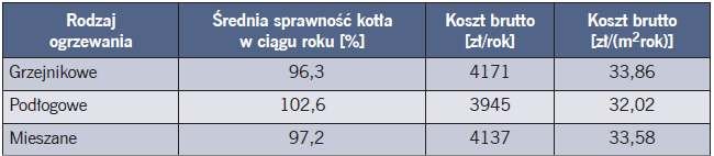 Tabela 6. Koszty eksploatacyjne ogrzewania analizowanego budynku jednorodzinnego za pomocą
kotła gazowego kondensacyjnego [13, 14]