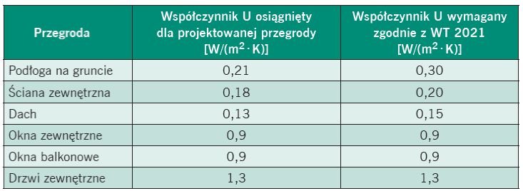 Tabela 2. Zestawienie współczynników przenikania ciepła U dla przegród zewnętrznych w standardzie WT 2021