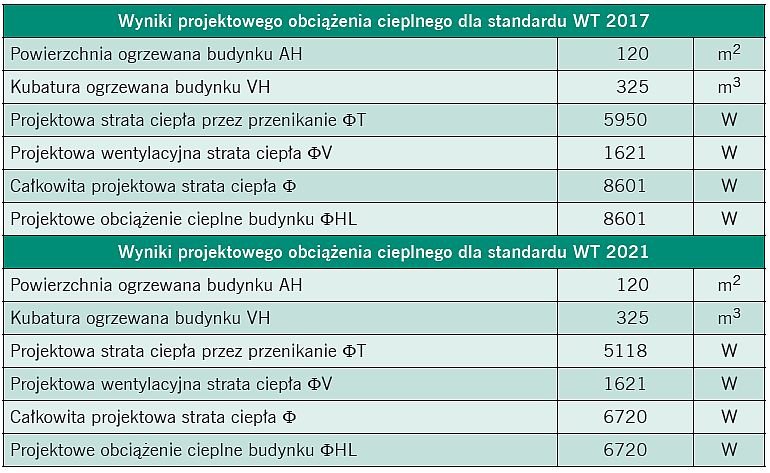 Tabela 3. Projektowe obciążenie cieplne budynku w standardzie WT 2017 i WT 2021