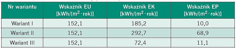 Tabela 4. Zapotrzebowanie na energię dla budynku w standardzie WT 2017