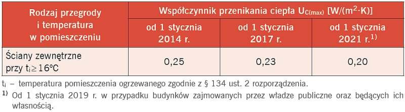 Tabela 1. Wymagania izolacyjności cieplnej i inne wymagania związane z oszczędnością energii. Izolacyjność cieplna przegród