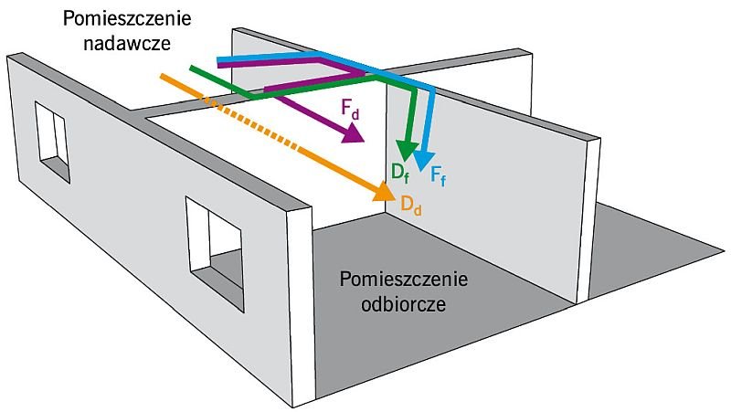 Rys. 1. Schemat transmisji dźwięków pomiędzy pomieszczeniami: D<sub>d</sub> – bezpośrednio poprzez przegrodę dzielącą pomieszczenia, D<sub>f</sub> – przez przegrodę, węzeł, ścianę boczną, F<sub>d</sub> – przez ścianę boczną, węzeł, przegrodę, F<sub>f</su.
