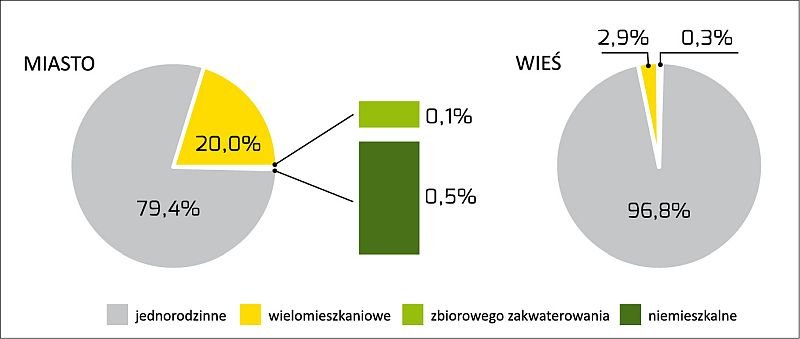 Udział domów jednorodzinnych w strukturze miejsca zamieszkania