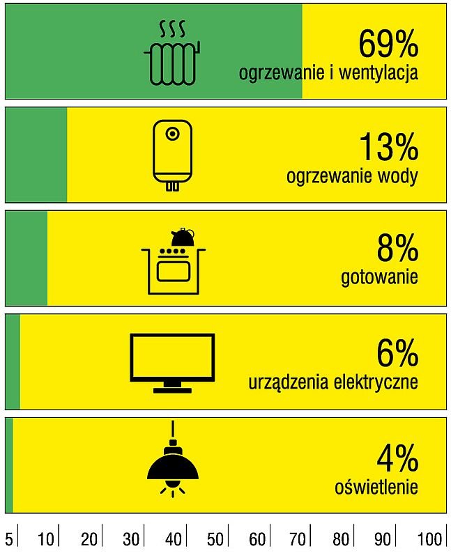Zużycie energii w przeciętnym polskim gospodarstwie domowym - struktura