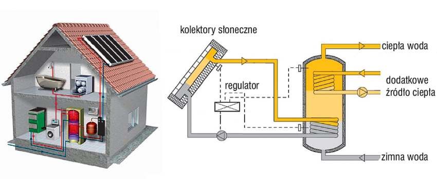 Rys. 1. Standardowa instalacja solarna z zasobnikiem dwuwężownicowym [1]