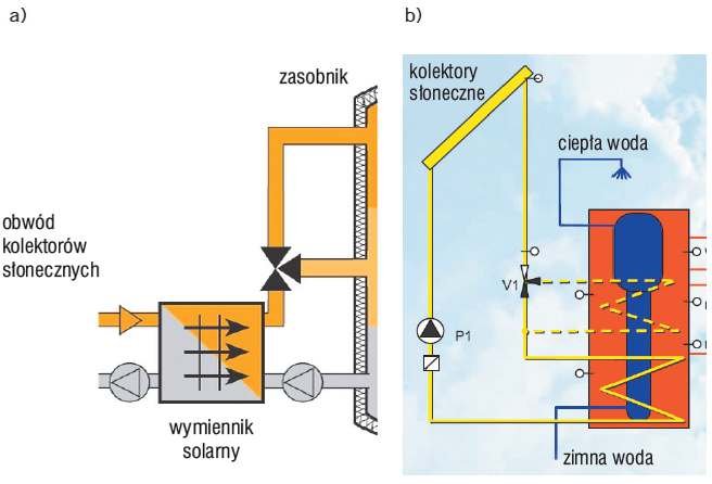 Rys. 6. Ładowanie warstwowe a) zasobnik [1], b) zasobnik kombinowany dwuwężownicowy [3]
