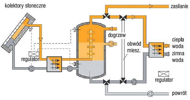 Rys. 8. Instalacja solarna z buforem ładowanym warstwowo [1]
