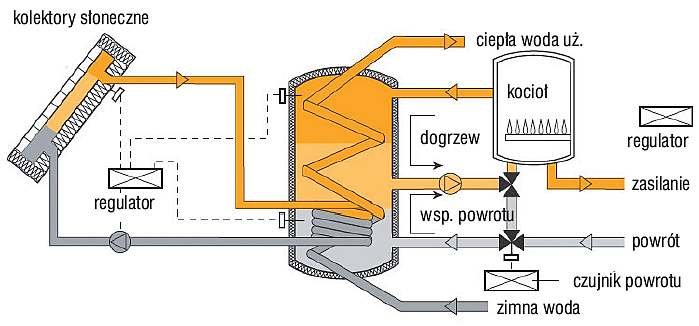 Rys. 9. Instalacja solarna z układem podnoszenia temperatury powrotu z instalacji grzewczej [1]